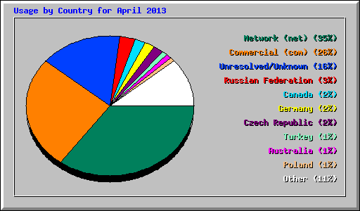 Usage by Country for April 2013