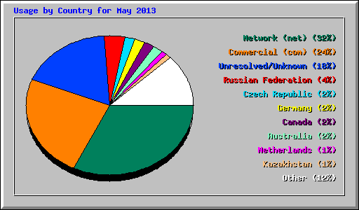 Usage by Country for May 2013
