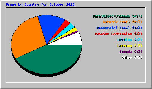 Usage by Country for October 2013