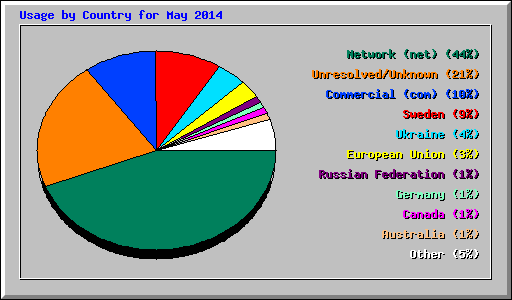 Usage by Country for May 2014