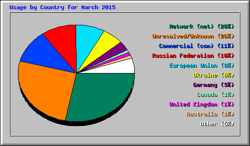 Usage by Country for March 2015