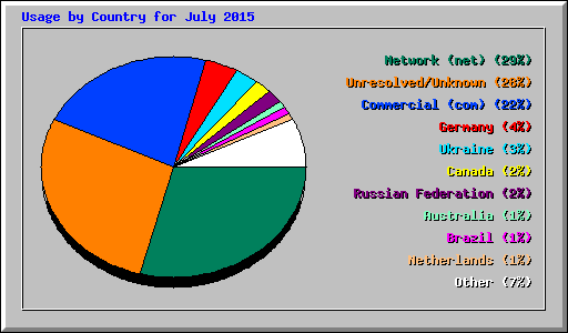 Usage by Country for July 2015