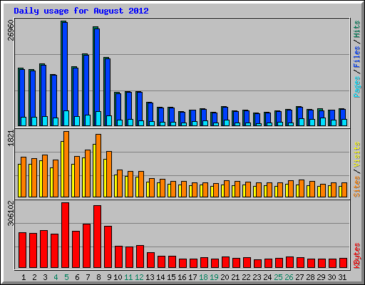 Daily usage for August 2012