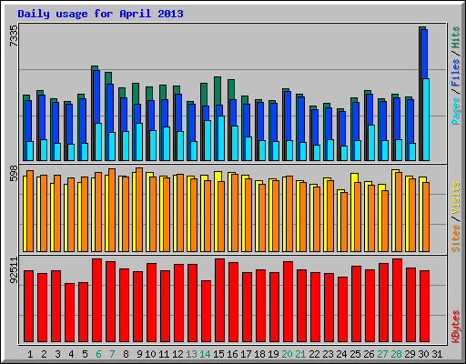 Daily usage for April 2013