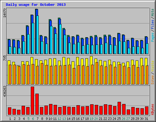 Daily usage for October 2013