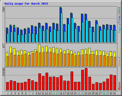 Daily usage for March 2015