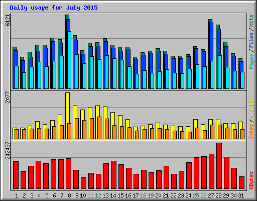 Daily usage for July 2015