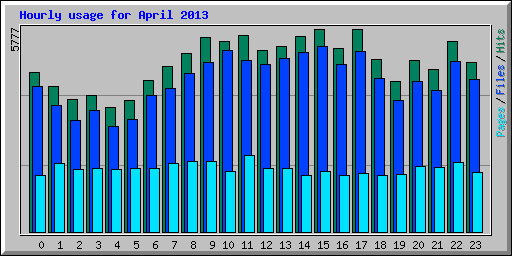 Hourly usage for April 2013