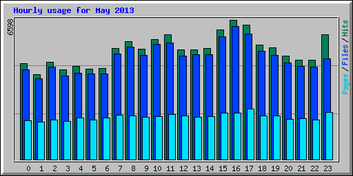 Hourly usage for May 2013