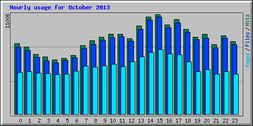 Hourly usage for October 2013