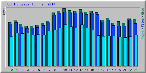 Hourly usage for May 2014